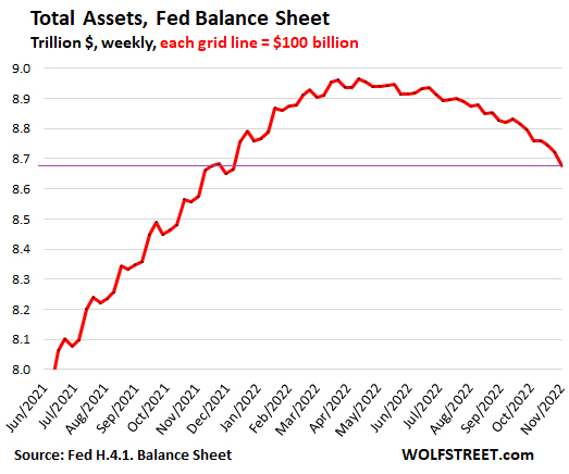 Ya se nota la bajada de activos de la FED , como debe de ser