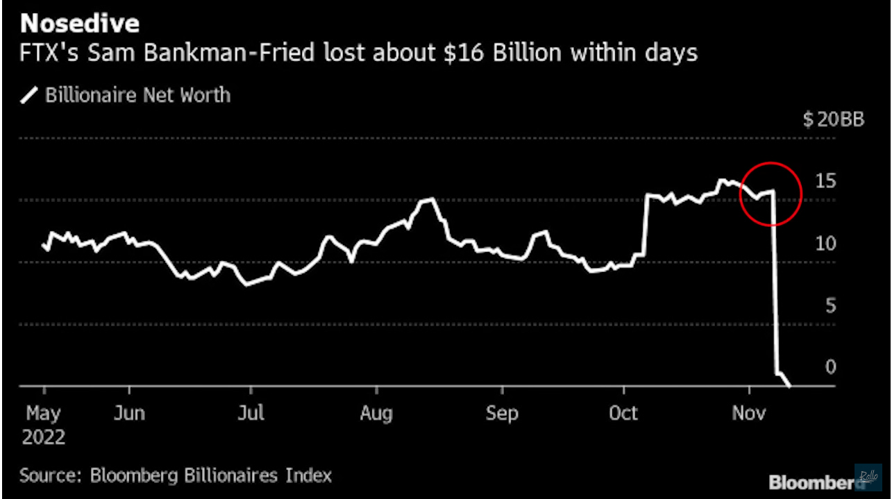 Sam Bankman-Fried o como perder 16.000.000.000 de dólares en una semana