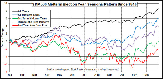 Otro gráfico que muestra lo bien que le viene a la RV EEUU las elecciones de “Midterm”