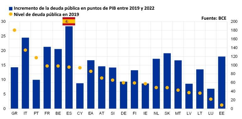deuda-publica-espana-noviembre-2022% - El indice de miseria español sigue siendo inaceptable