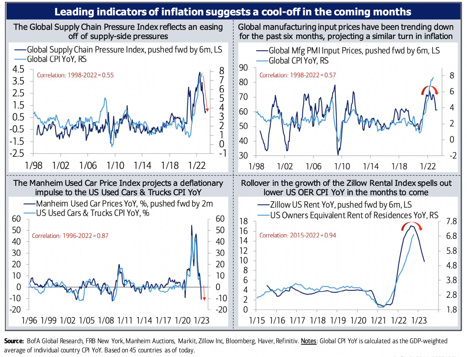 Indicadores donde ya se nota un retroceso de la inflación