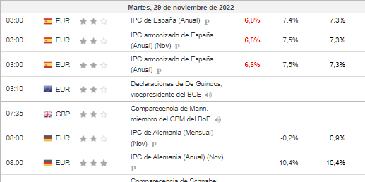 Juego para el Gobierno: IPC español al 6,8%