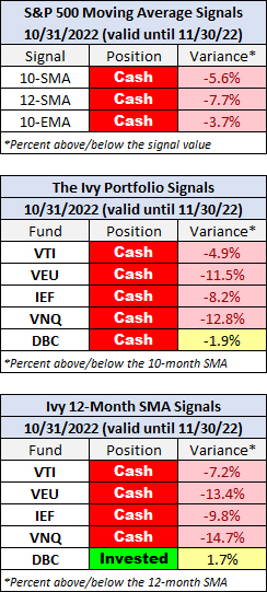 ivy-portfolio-para-noviembre-2022% - Seguimiento a la cartera modelo IVY PORTFOLIO