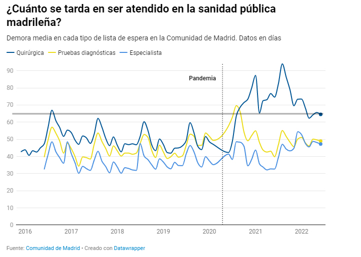 lista-de-espera-madrid% - Se está  regulando la población española y lo estamos normalizando