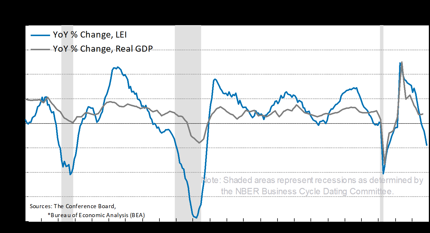 La trayectoria del IPJ de EE.UU. sigue señalando una recesión
