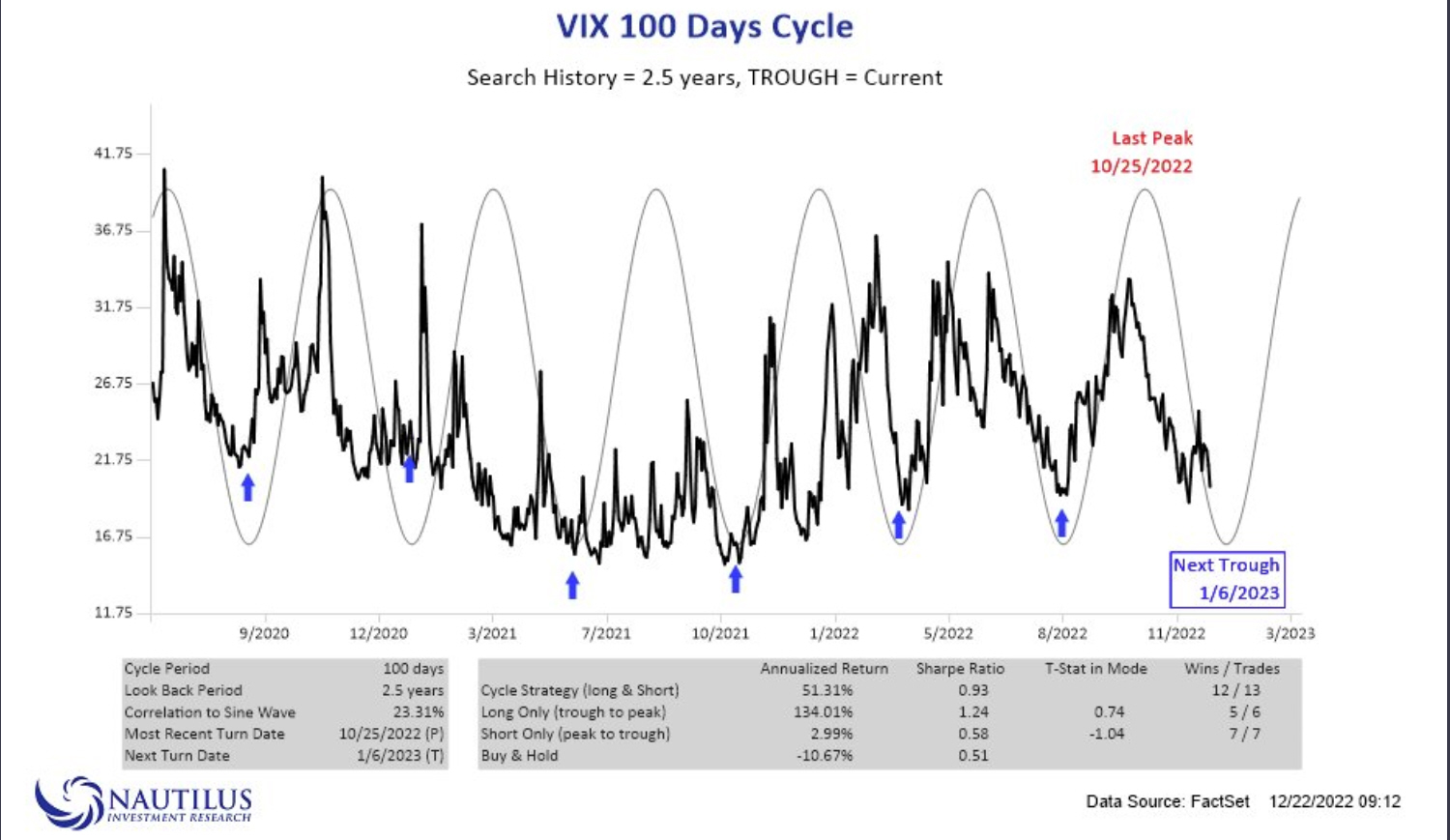 El preocupante aspecto de la VIX por los ciclos de 100 días