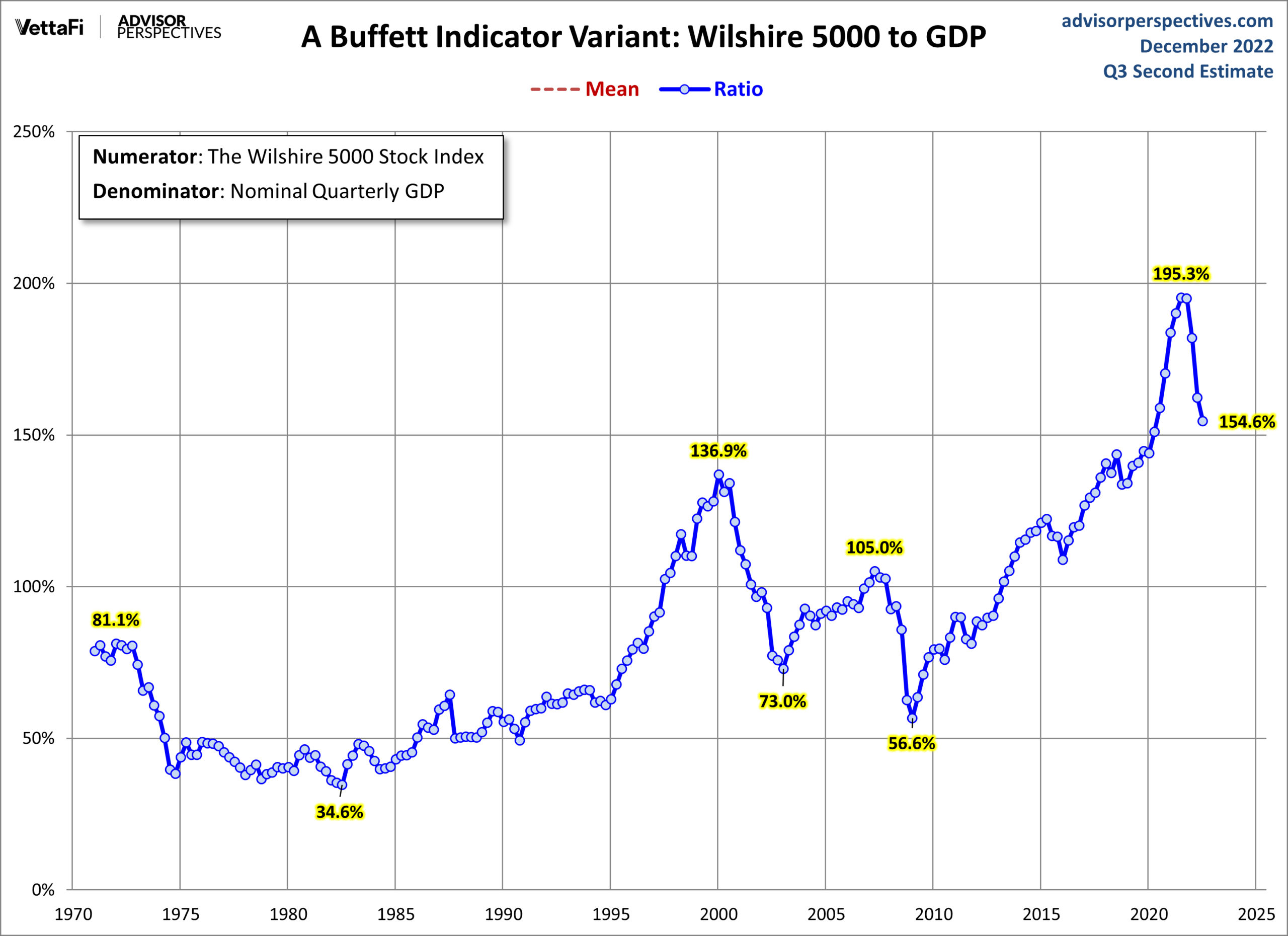 El indicador preferido de  Buffett : Wilshire 5000/PIB USA