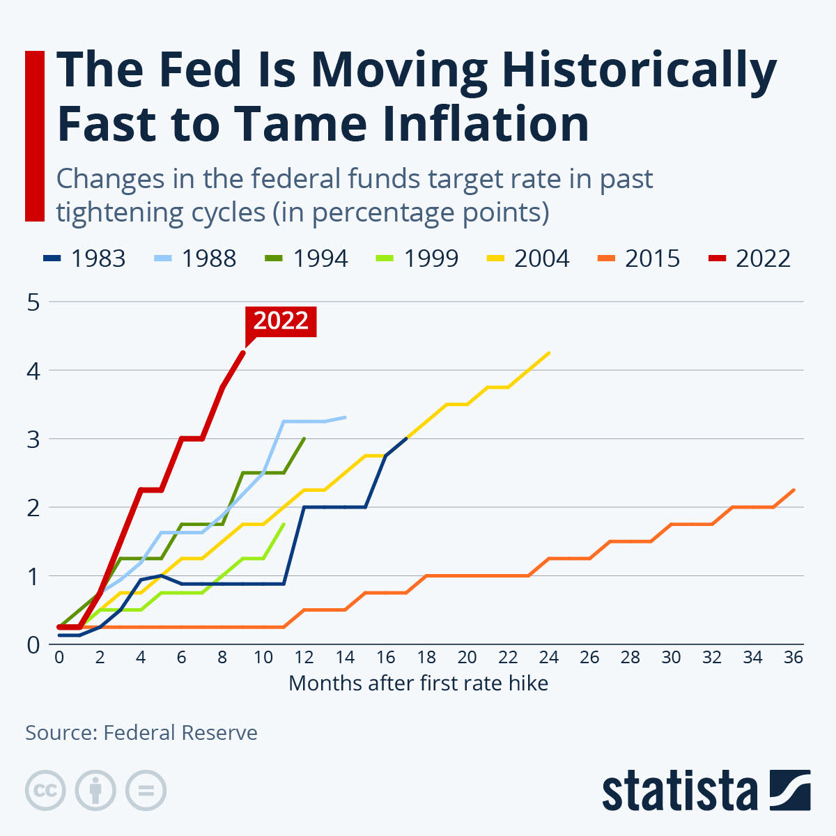 La FED ha actuado de la forma más rápida contra la inflación desde los años ochenta