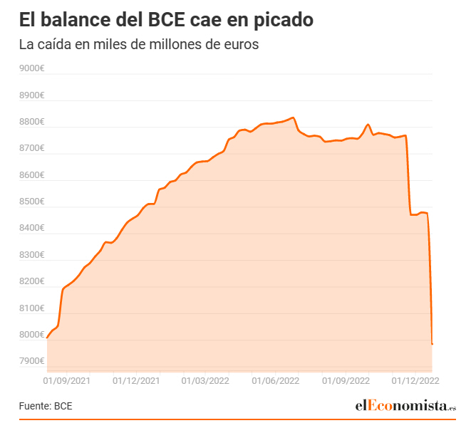 BCE baja su balance casi un billón de euros