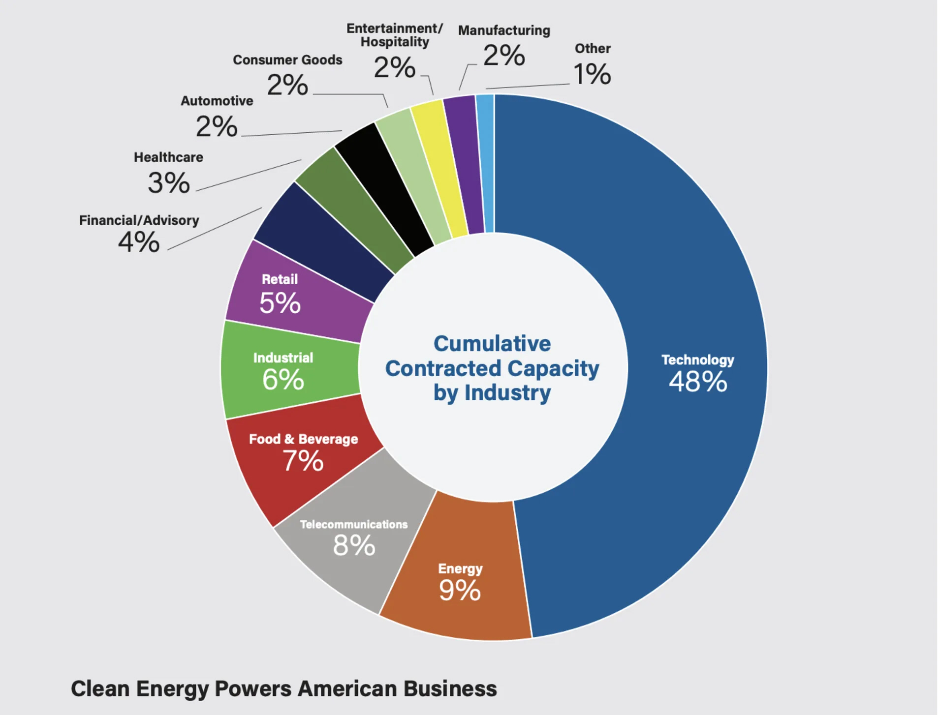 La tecnología es quien más energía limpia compra en EEUU