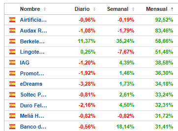 top bad and good del mercado español en enero
