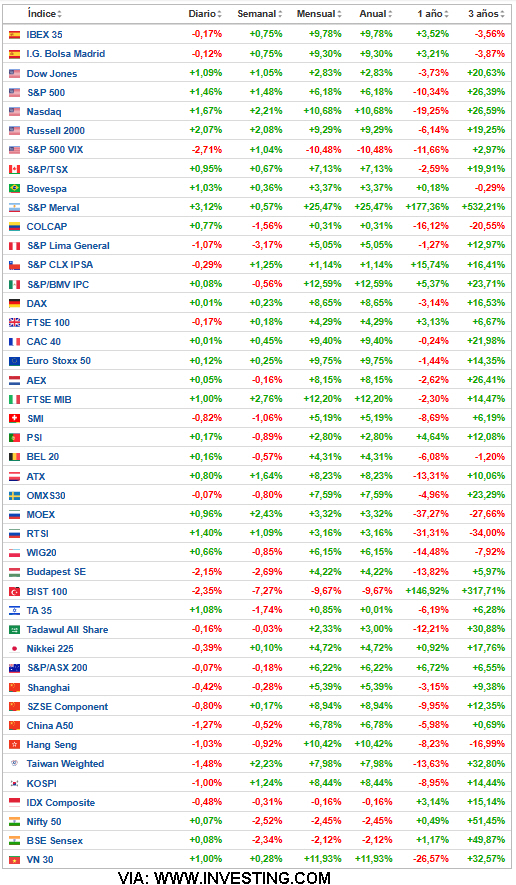 Primer tablero de índice mundiales del año