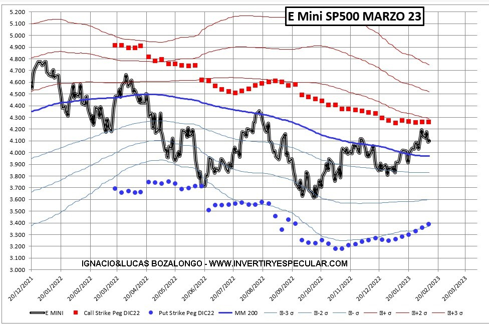 OPCIONES-SP500-22-FEBRERO-2023-2% - El SP500 ha podido hacer el pico del vencimiento de marzo