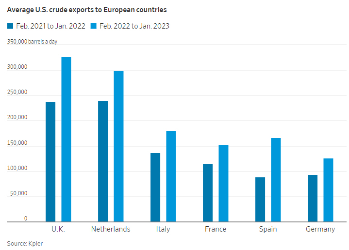 España el país que más ha aumentado la importación de crudo  en la eurozona de EEUU