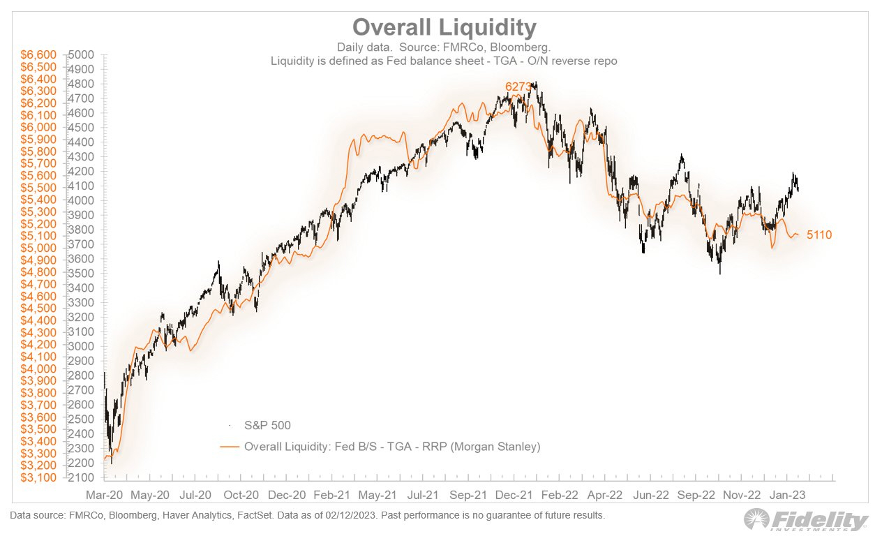 La liquidez cuestiona la continuidad alcista del mercado