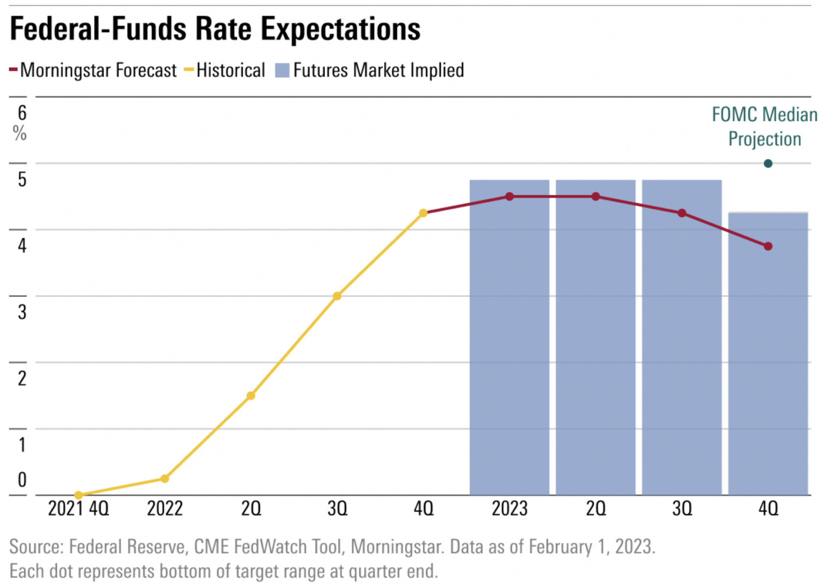 La Fed dice que aún no ha terminado de subir las tasas pero creemos que casi