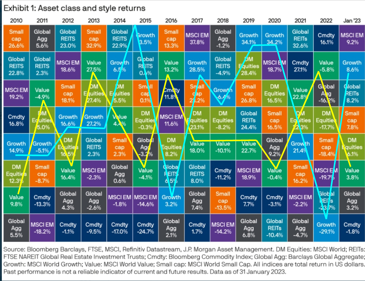 Seguimiento de la rentabilidad por tipos de activos desde el 2010
