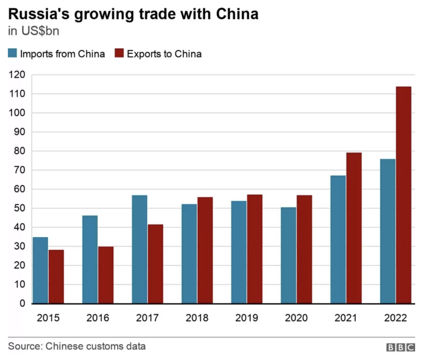 Rusia tiene compensada su balanza  comercial con China