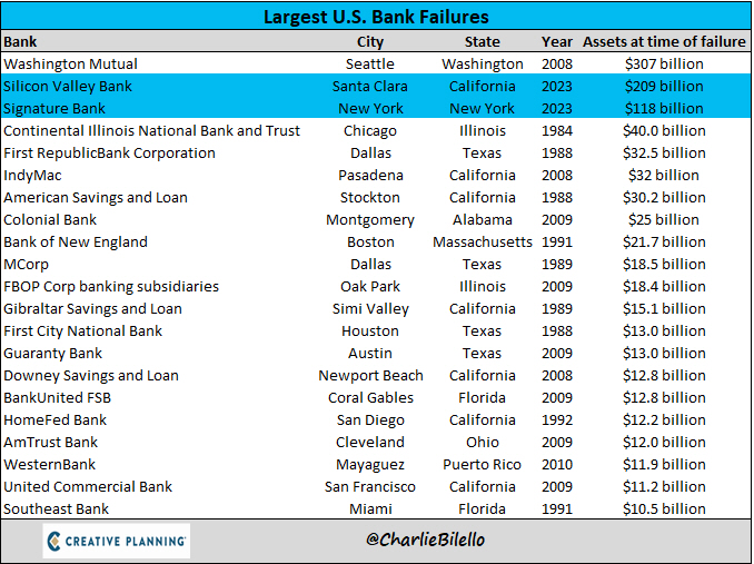 Dos de las tres mayores quiebras bancarias de los EEUU han sido ahora