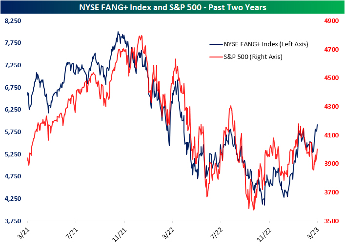 La relación NYSE FANG vs SP500