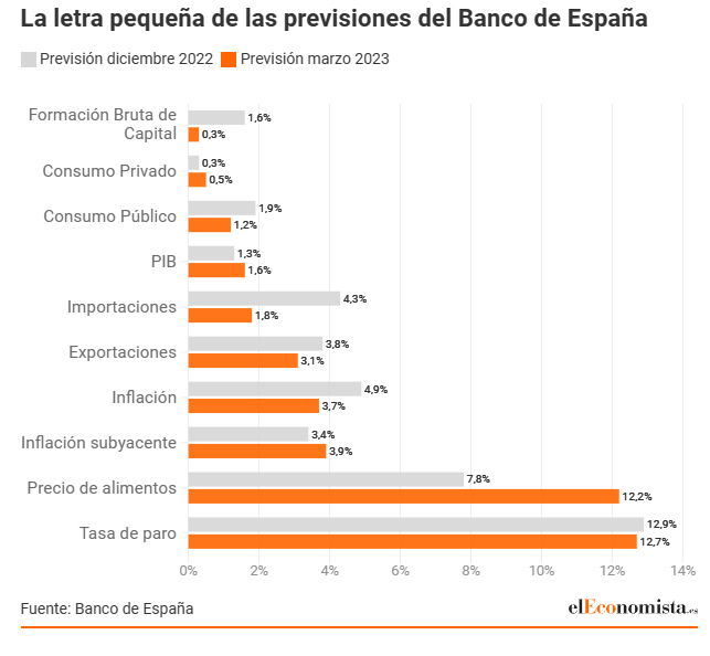 Luces y sombras de las proyecciones del Banco de España