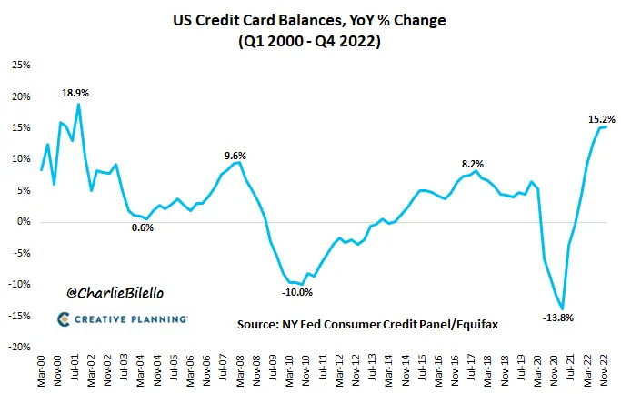 El uso de la tarjeta de crédito aumenta y la apertura de hipotecas se desploma