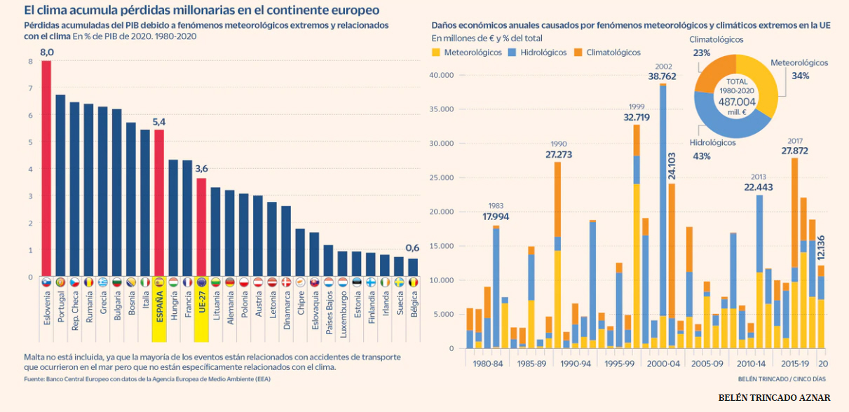 El impacto de la climatología en el PIB español