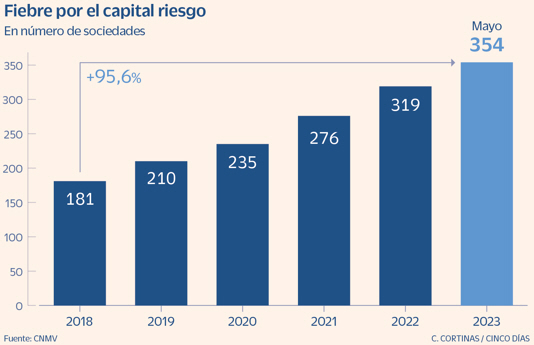 ¿Las sociedades de capital riesgo un  nueva nueva moda financiera en España?