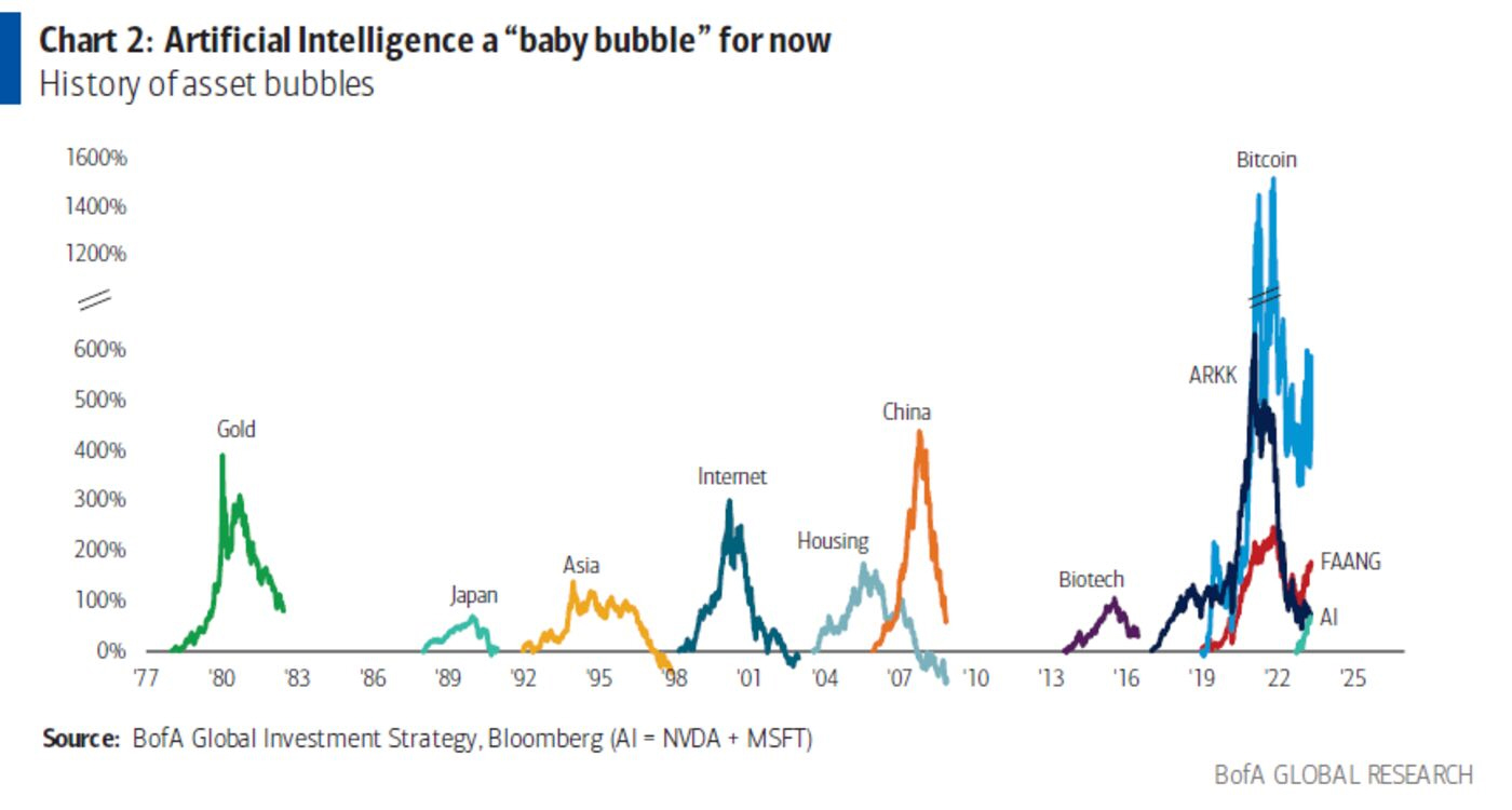 Ya se empieza a llamar burbuja a la “IA”