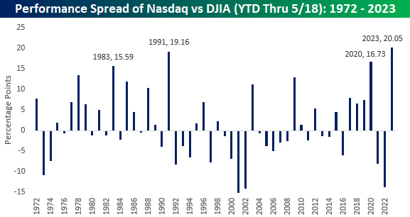 El diferencial positivo del Nasdaq con respecto al Dow Jones es el mayor en medio siglo