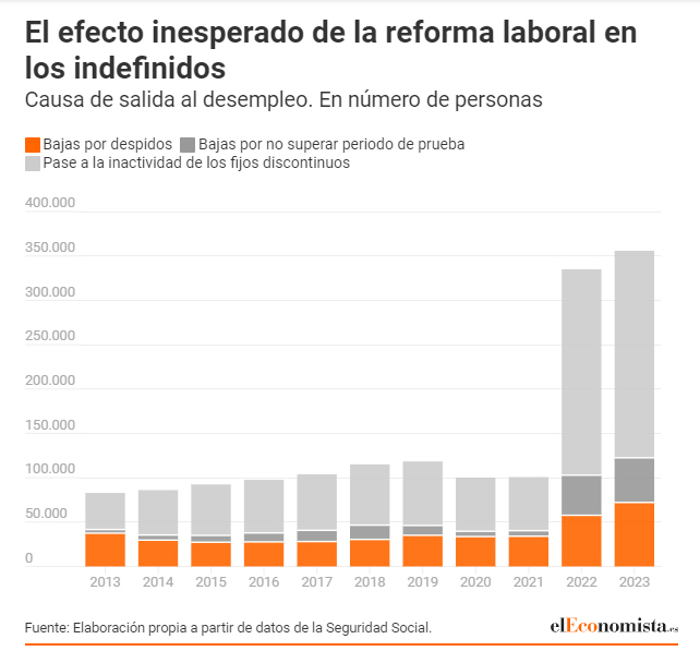 La reforma laboral de Yolanda Diaz se está deteriorando rápidamente