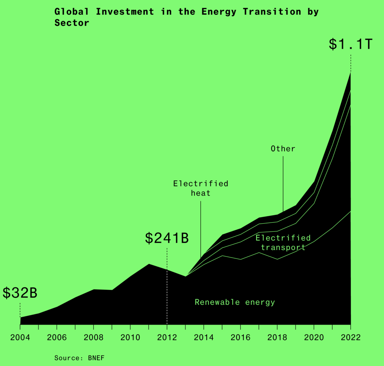 El planeta lleva gastados 1.1 billones de dólares en la transición energética (calderilla)