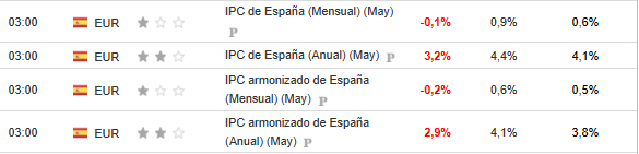 Los buenos datos de IPC español no son celebrados por nuestra renta variable