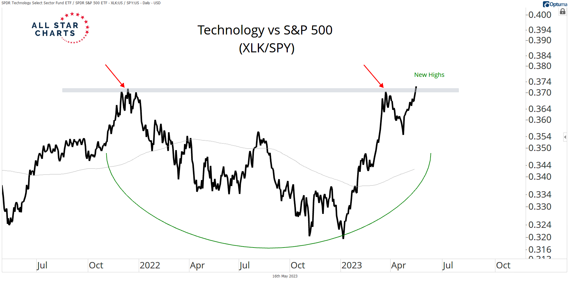 El $XLK del Sector Tecnológico está rompiendo una base de 15 meses en relación con el S&P 500.