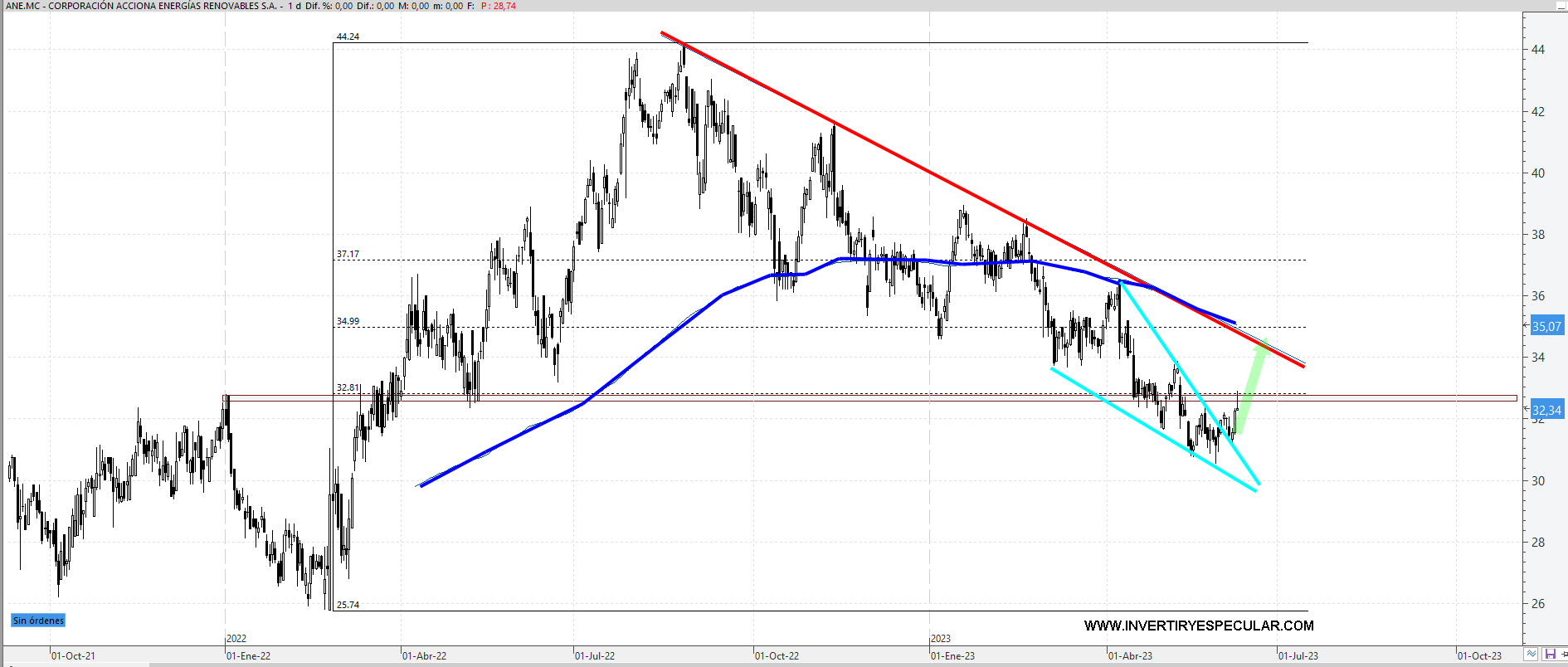 Cuña bajista de implicación alcista para Acciona