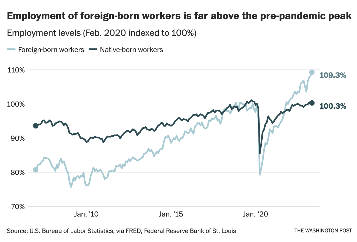 ¿Una de las razones del sorpresivo auge del empleo? Los inmigrantes están de vuelta.