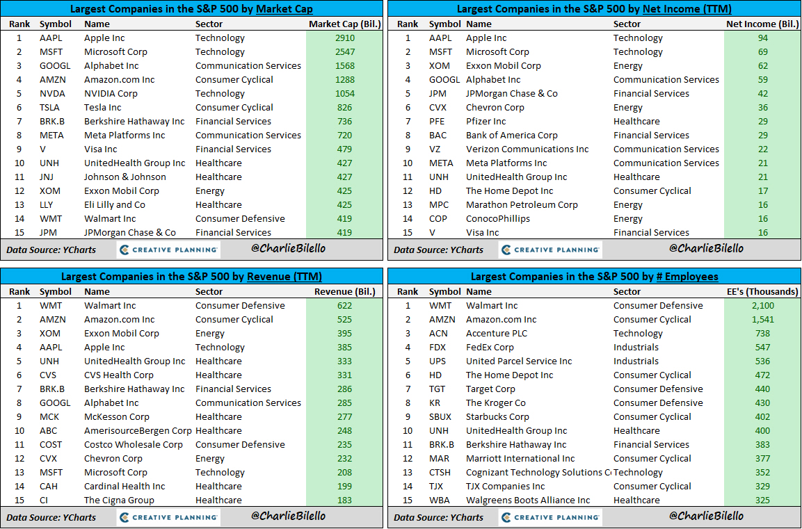 Las empresas más grandes del S&P 500 por : capitalización -Ingresos netos -ventas y número de empleados