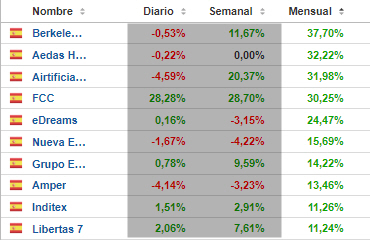 Top ten  Good&Bad del mercado español en junio
