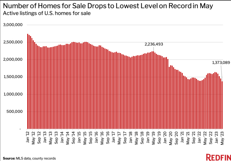 No es que caiga la demanda de vivienda por los tipos es que también cae la oferta por los precios
