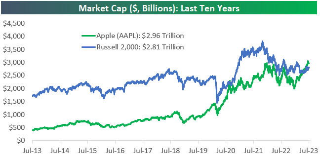 Apple supera la capitalización del Russell 2000 en la última década