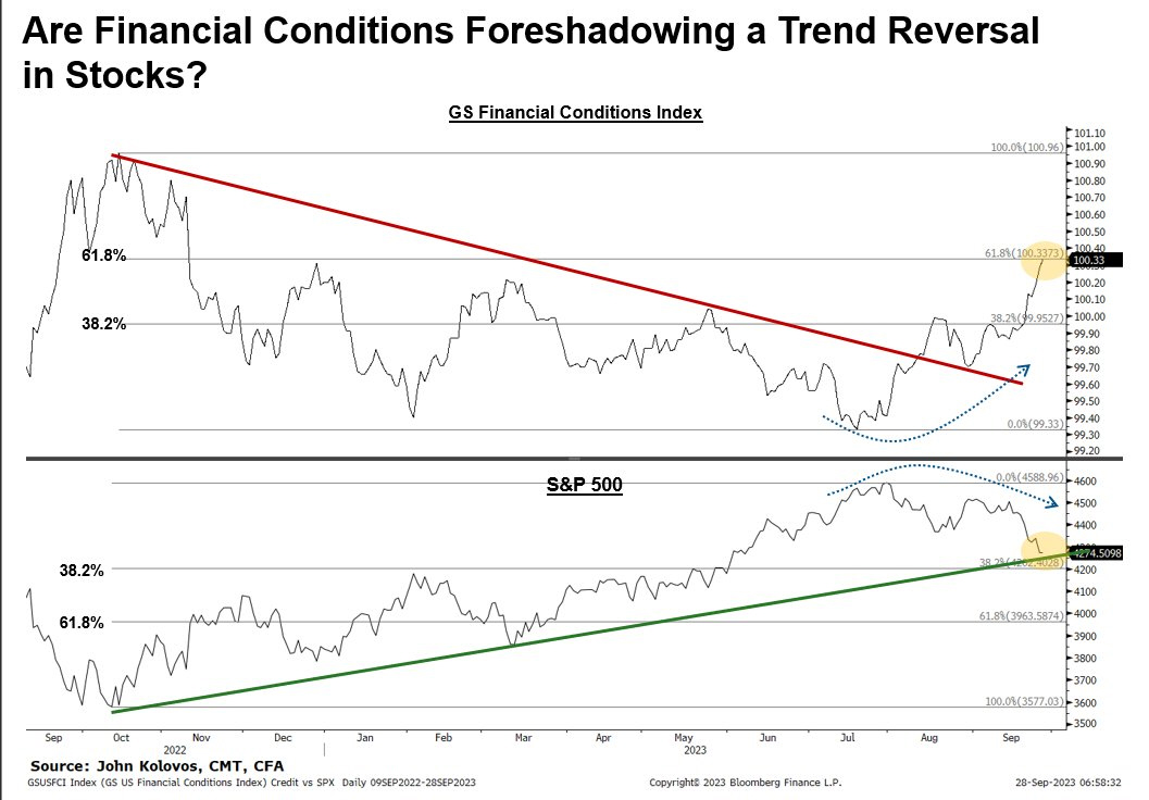 ¿Las condiciones financieras presagian un cambio de tendencia en las acciones?