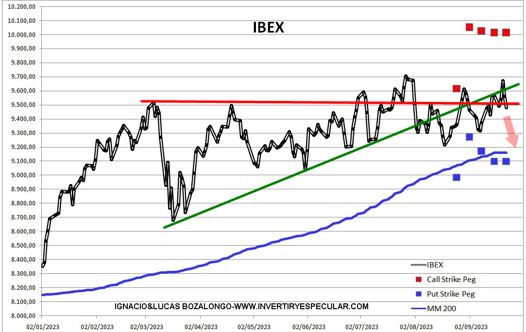 El Ibex confirma resistencia para terminar el tercer trimestre