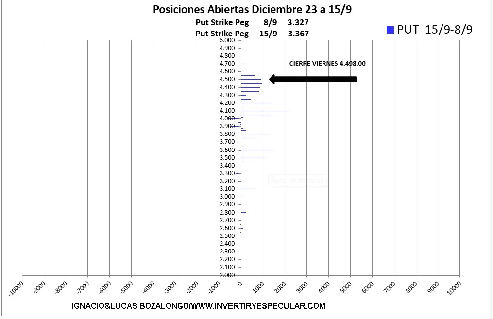 OPCIONES-SP500-19-SEPTIEMBRE-2023% - Claro rango de vencimiento para diciembre SP500  con un cierre semanal a 4500