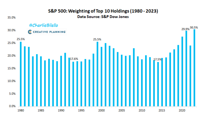 El 2% del S&P500 pondera un 30.5% del indice