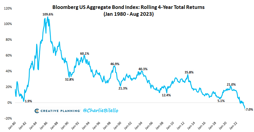Los peores cuatro años de los bonos estadounidenses