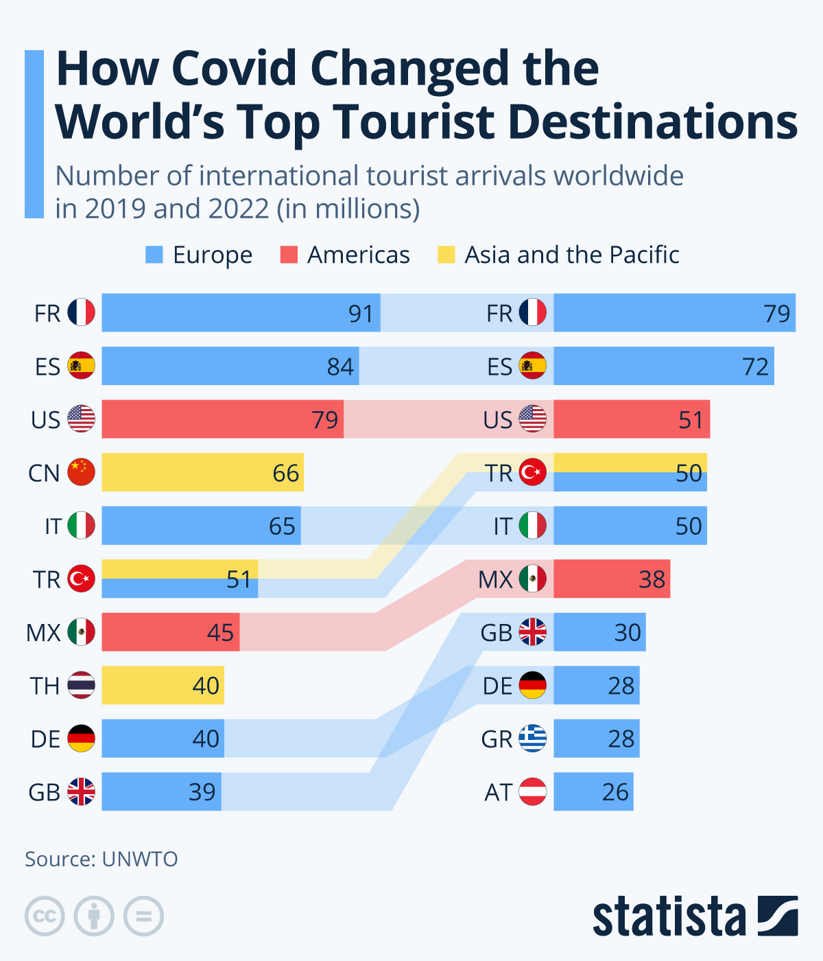 Cómo Covid cambió los principales destinos turísticos del mundo