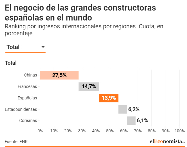 El éxito de la obra civil española está fuera de España
