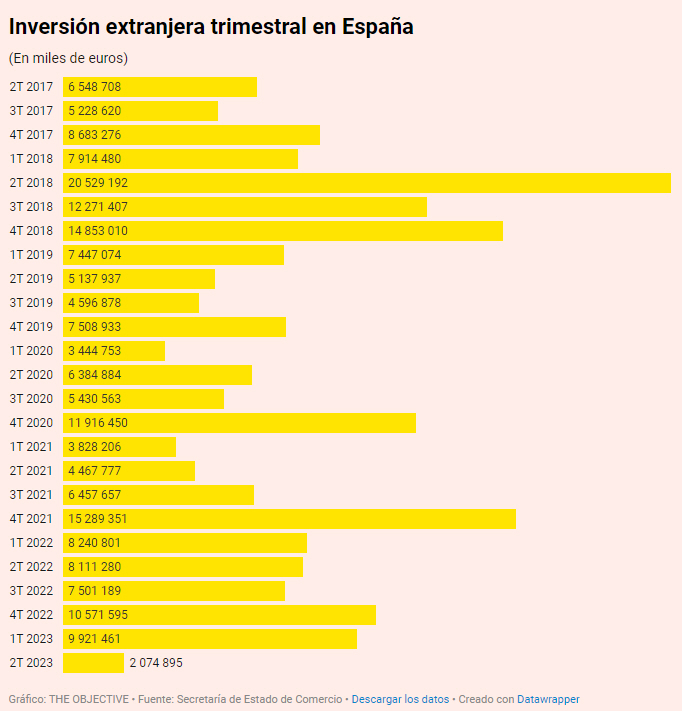 Drástica reducción de la inversión extranjera en España en el segundo trimestre