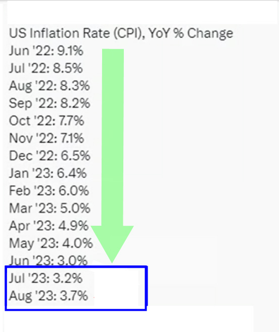 La Inflación en EEUU ha subido en los últimos dos meses