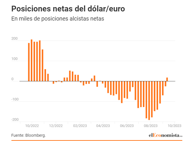 posiciones-netas-dolar-euro-septimebre-2023% - Relación entre las posiciones netas dolar/euro y la cotización del par de divisas